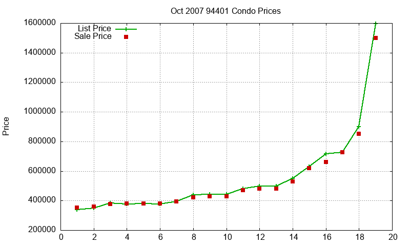 94401 Condos Just Sold 2007-10