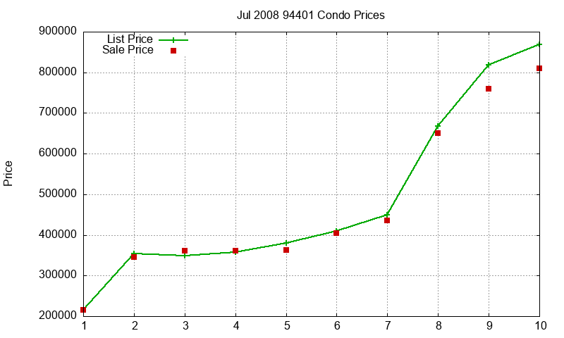 94401 Condos Just Sold 2008-07 94401 Condos Just Sold 2008-07