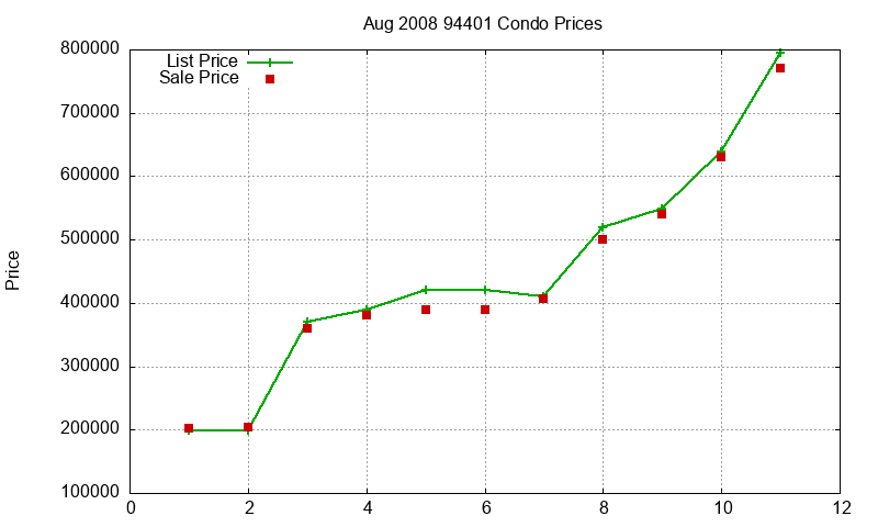 94401 Condos Just Sold 2008-08 94401 Condos Just Sold 2008-08