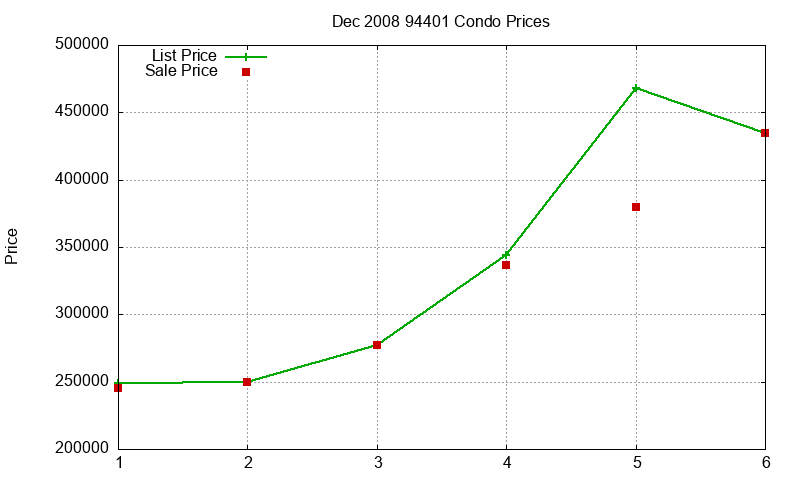 94401 Condos Just Sold 2008-12