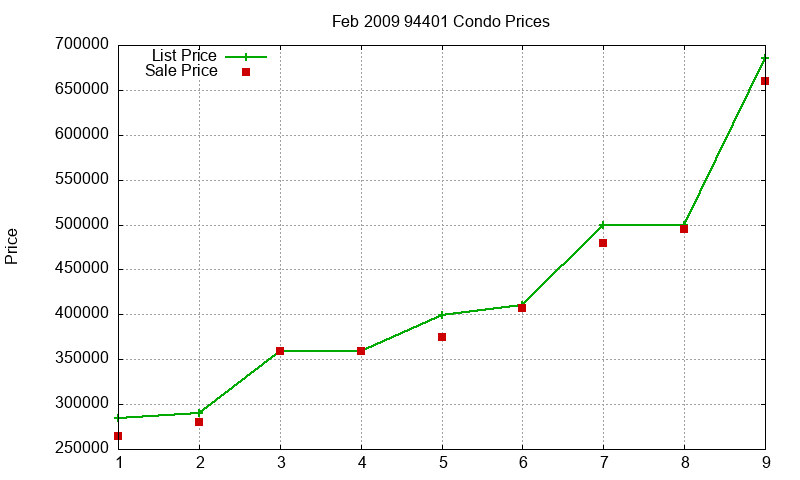 94401 Condos Just Sold 2009-02 94401 Condos Just Sold 2009-02