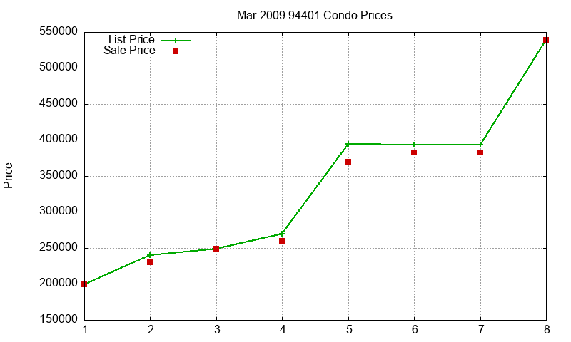 94401 Condos Just Sold 2009-03