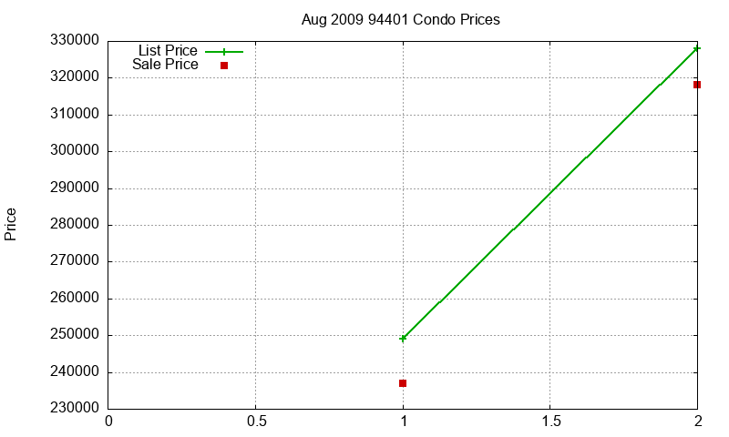 94401 Condos Just Sold 2009-08