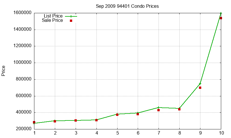 94401 Condos Just Sold 2009-09 94401 Condos Just Sold 2009-09