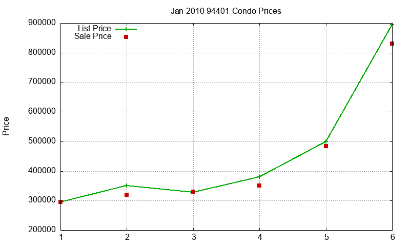 94401 Condos Just Sold 2010-01 94401 Condos Just Sold 2010-01