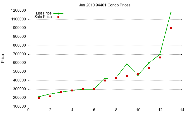 94401 Condos Just Sold 2010-06 94401 Condos Just Sold 2010-06