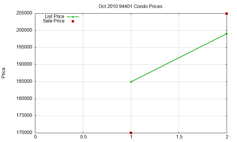 94401 Condos Just Sold 2010-10