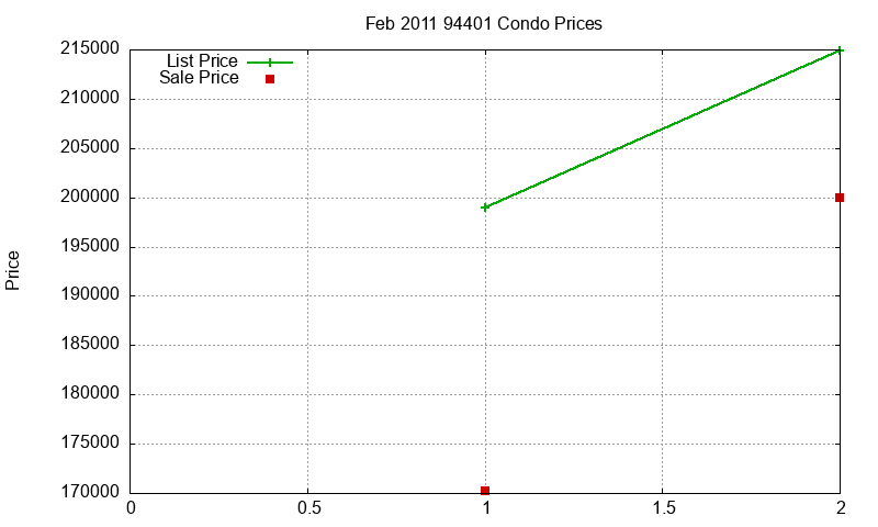 94401 Condos Just Sold 2011-02