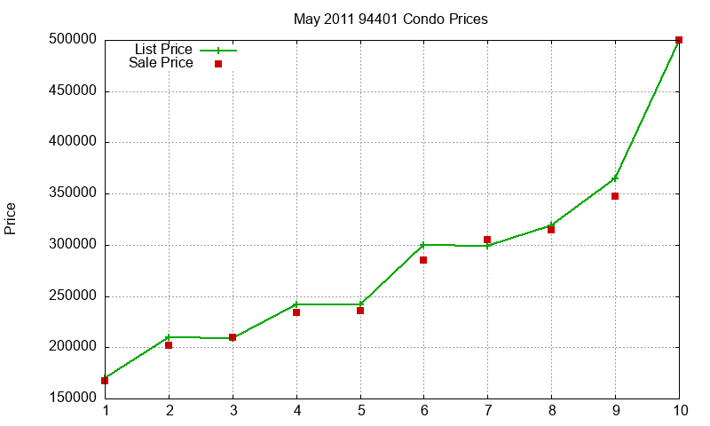 94401 Condos Just Sold 2011-05 94401 Condos Just Sold 2011-05
