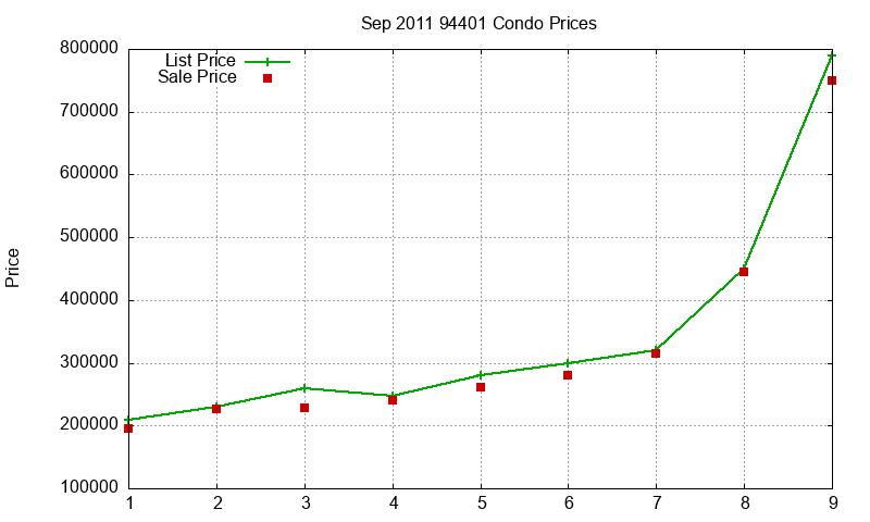 94401 Condos Just Sold 2011-09