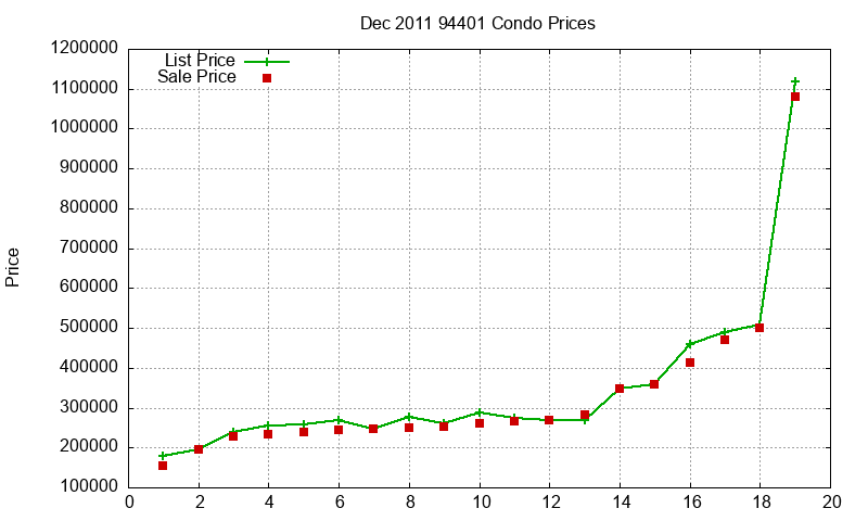 94401 Condos Just Sold 2011-12 94401 Condos Just Sold 2011-12
