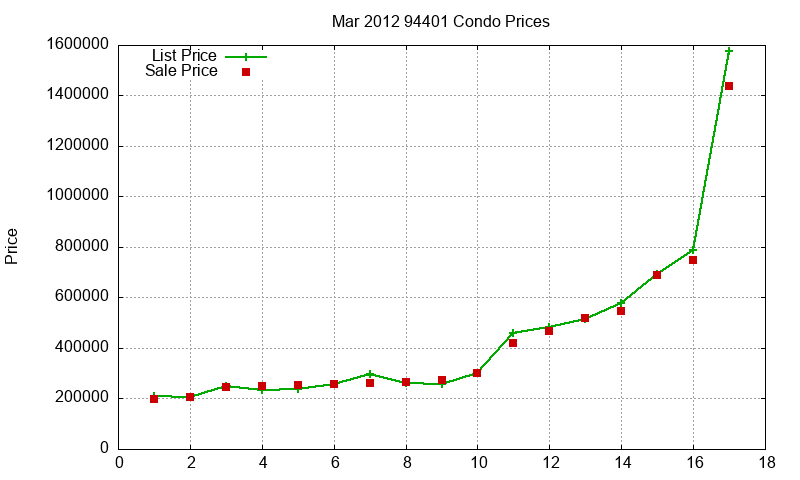 94401 Condos Just Sold 2012-03 94401 Condos Just Sold 2012-03