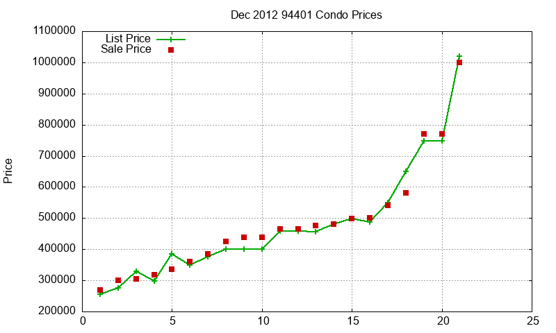 94401 Condos Just Sold 2012-12 94401 Condos Just Sold 2012-12
