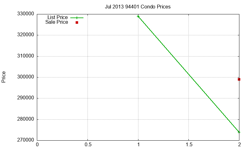 94401 Condos Just Sold 2013-07