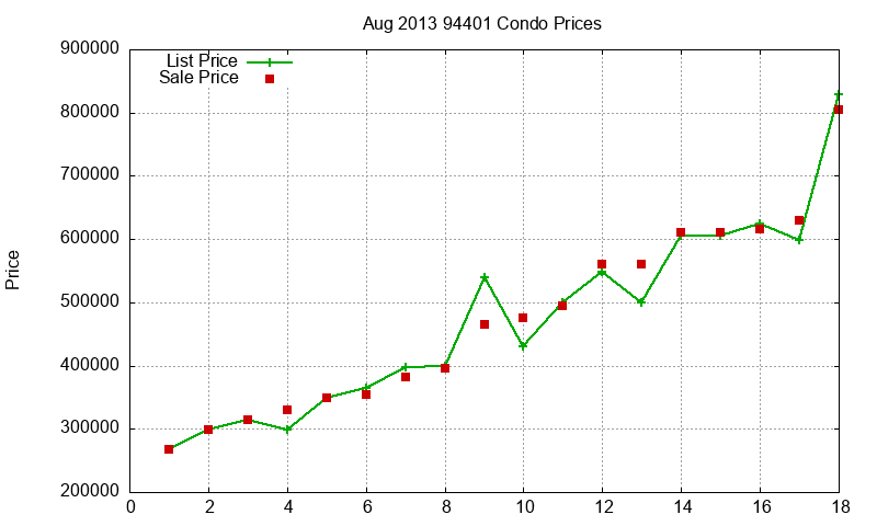 94401 Condos Just Sold 2013-08