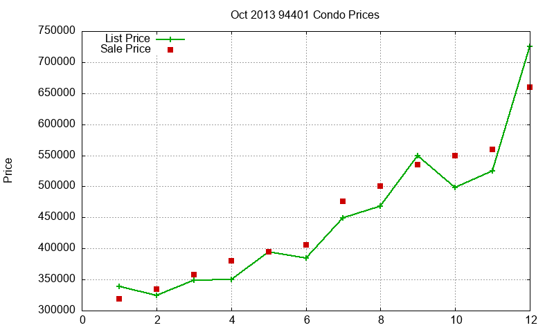 94401 Condos Just Sold 2013-10