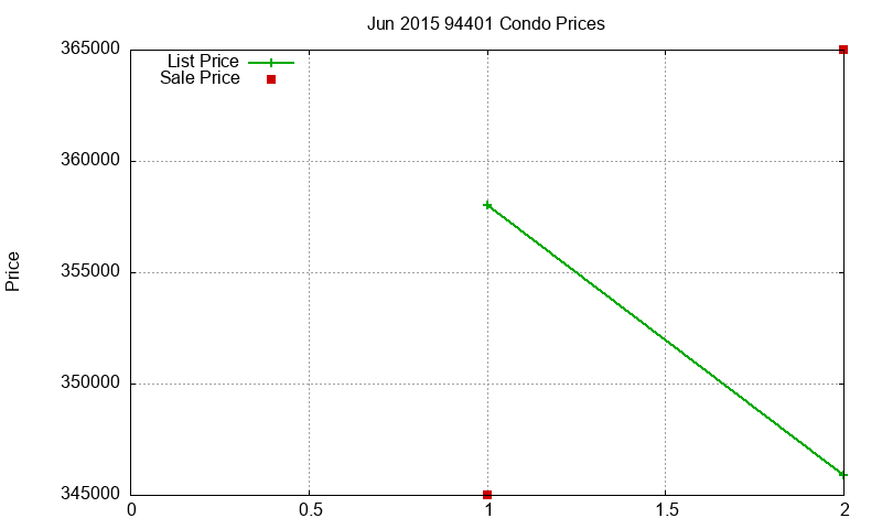 94401 Condos Just Sold 2015-06