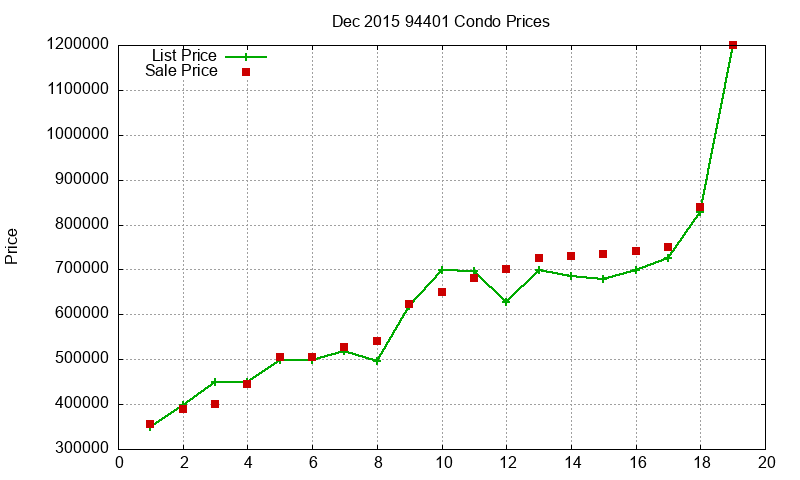 94401 Condos Just Sold 2015-12