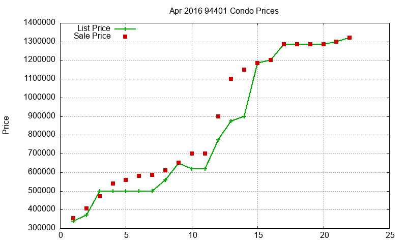 94401 Condos Just Sold 2016-04 94401 Condos Just Sold 2016-04