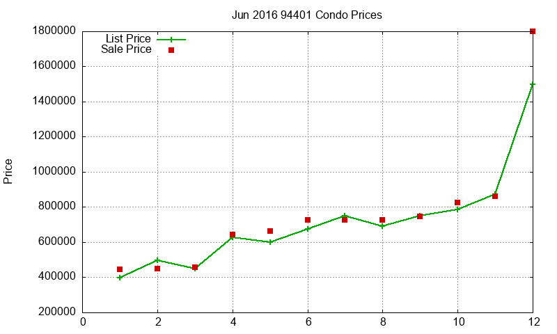 94401 Condos Just Sold 2016-06 94401 Condos Just Sold 2016-06
