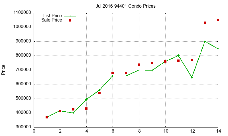 94401 Condos Just Sold 2016-07