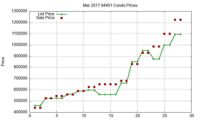 94401 Condos Just Sold 2017-03 94401 Condos Just Sold 2017-03