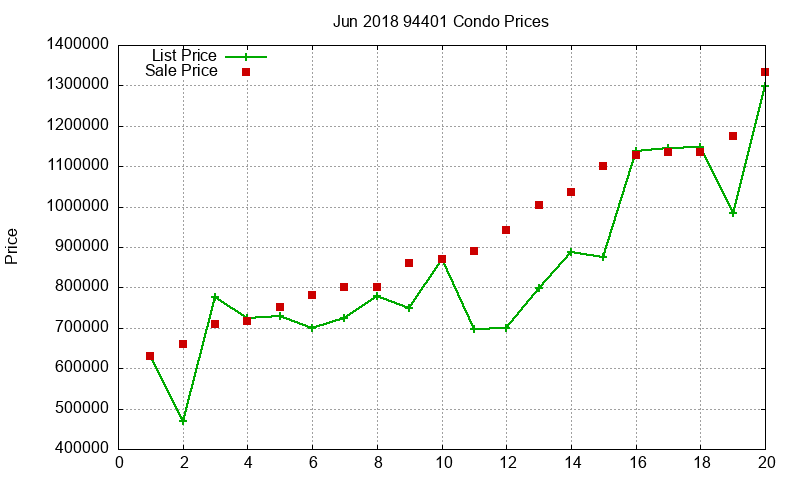 94401 Condos Just Sold 2018-06