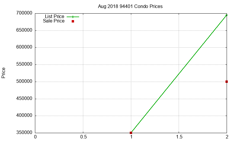 94401 Condos Just Sold 2018-08