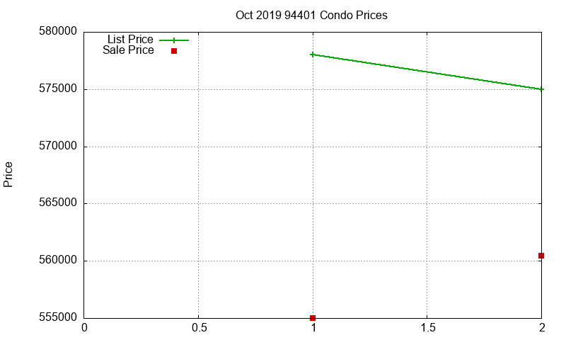 94401 Condos Just Sold 2019-10