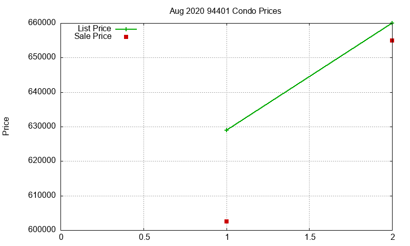 94401 Condos Just Sold 2020-08