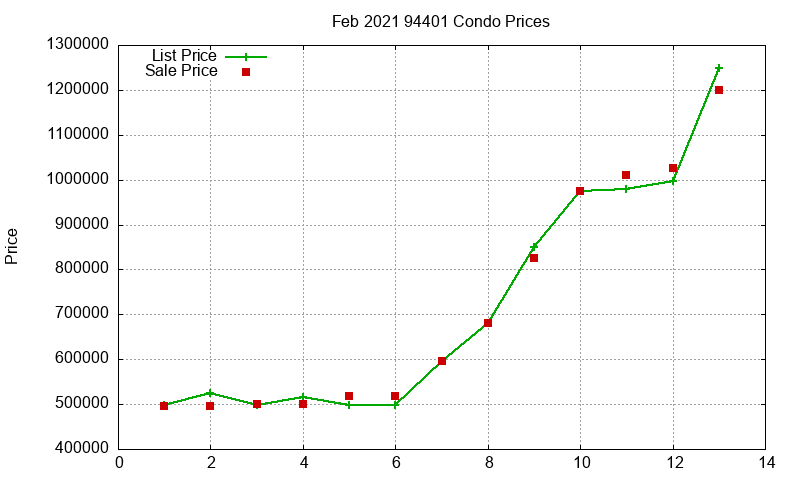94401 Condos Just Sold 2021-02 94401 Condos Just Sold 2021-02