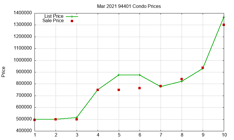 94401 Condos Just Sold 2021-03 94401 Condos Just Sold 2021-03