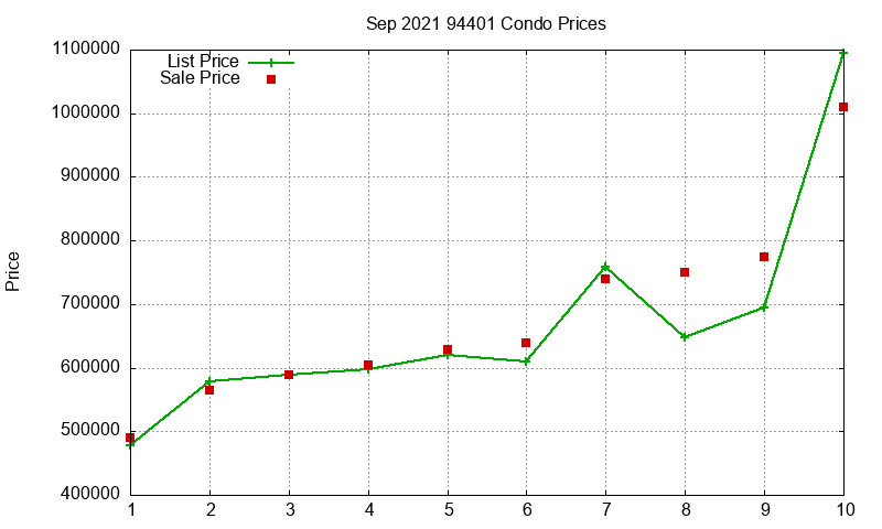 94401 Condos Just Sold 2021-09