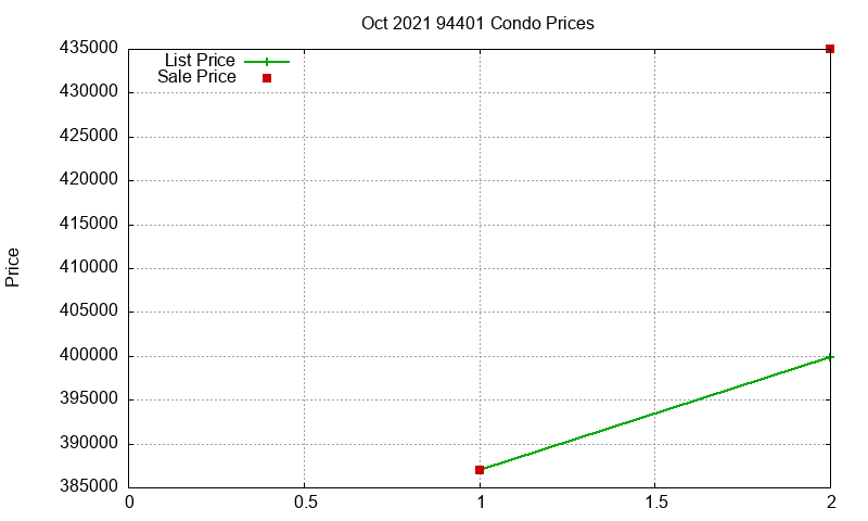 94401 Condos Just Sold 2021-10
