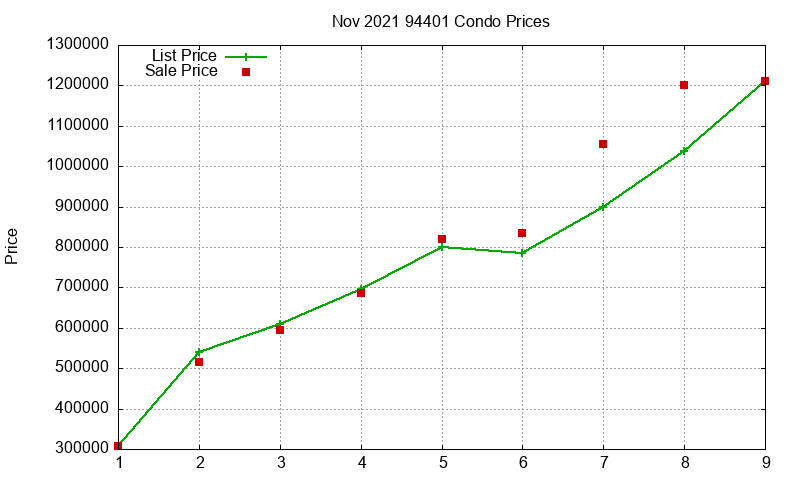 94401 Condos Just Sold 2021-11