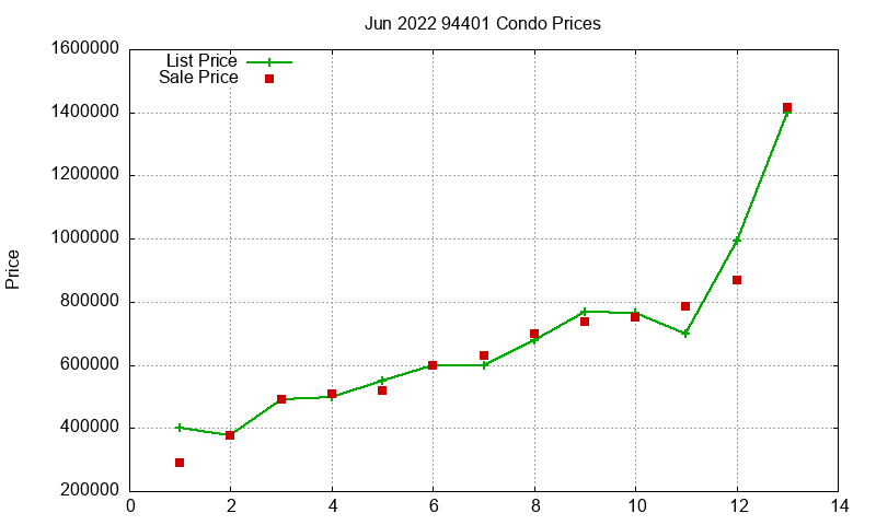 94401 Condos Just Sold 2022-06
