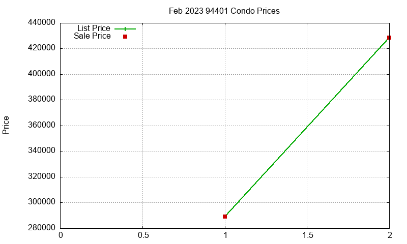 94401 Condos Just Sold 2023-02 94401 Condos Just Sold 2023-02