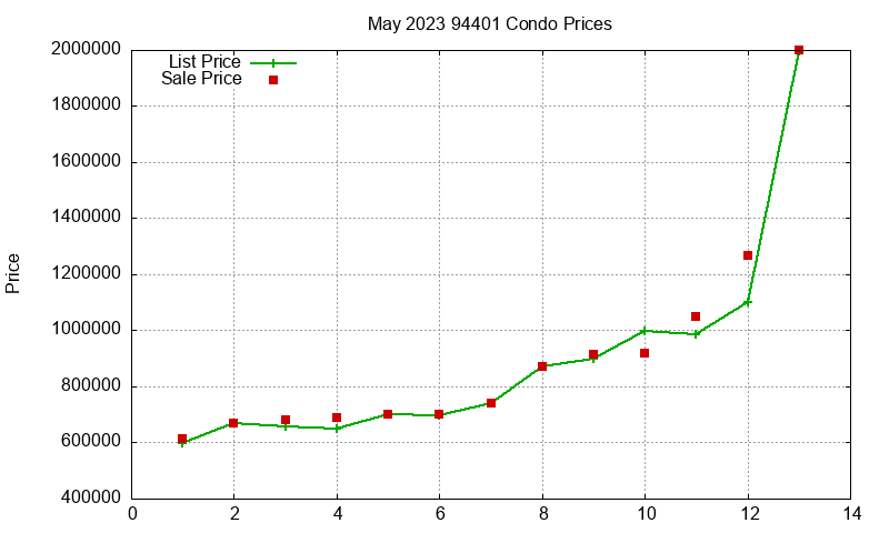 94401 Condos Just Sold 2023-05