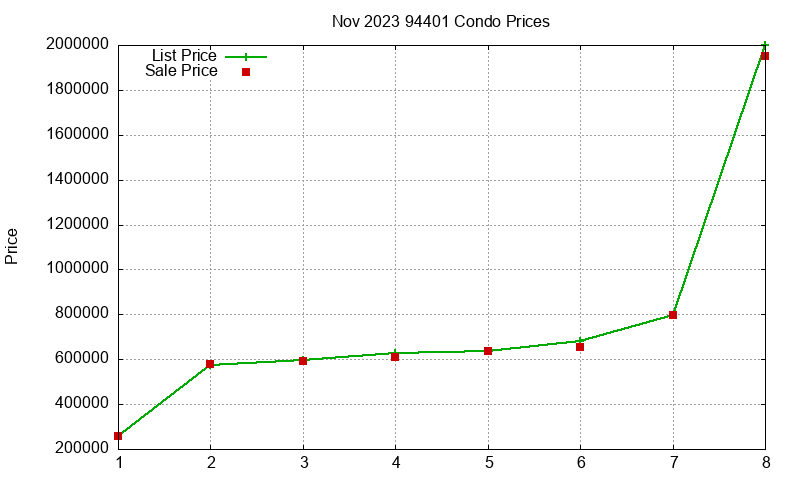 94401 Condos Just Sold 2023-11