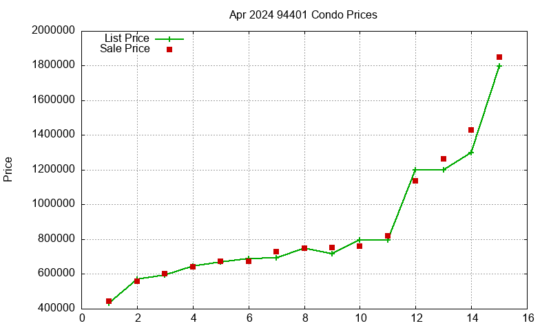 94401 Condos Just Sold 2024-04