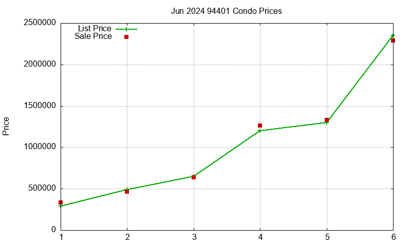 94401 Condos Just Sold 2024-06