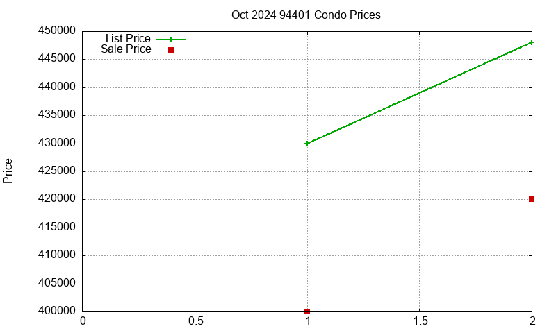 94401 Condos Just Sold 2024-10