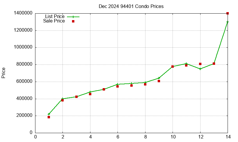 94401 Condos Just Sold 2024-12