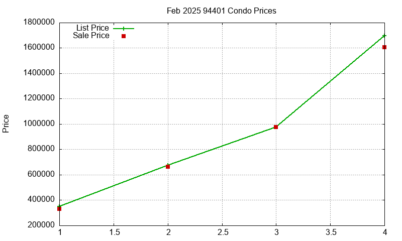 94401 Condos Just Sold 2025-02