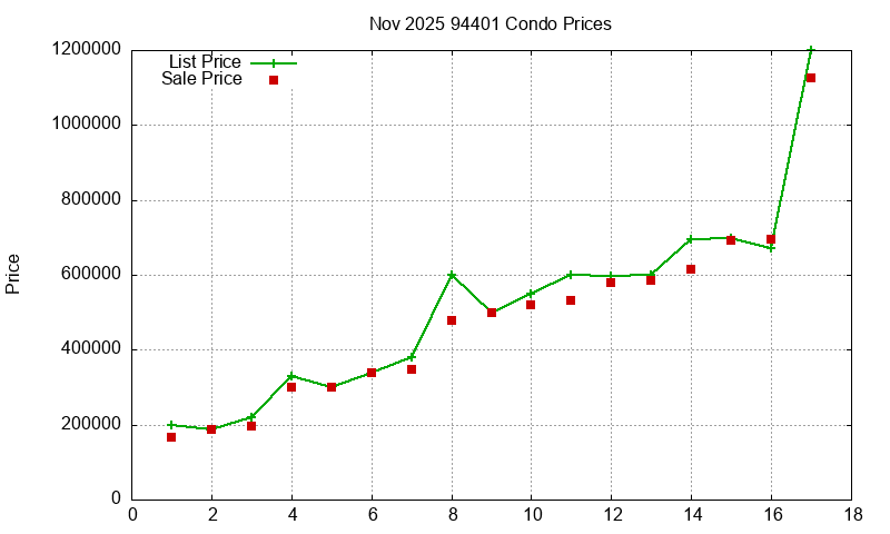 94401 Condos Just Sold 2025-11