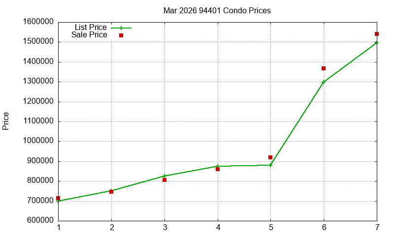 94401 Condos Just Sold 2026-03