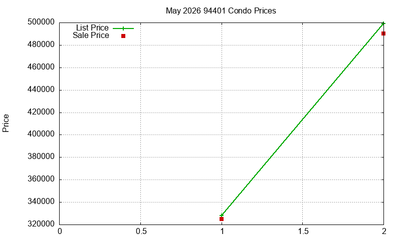 94401 Condos Just Sold 2026-05