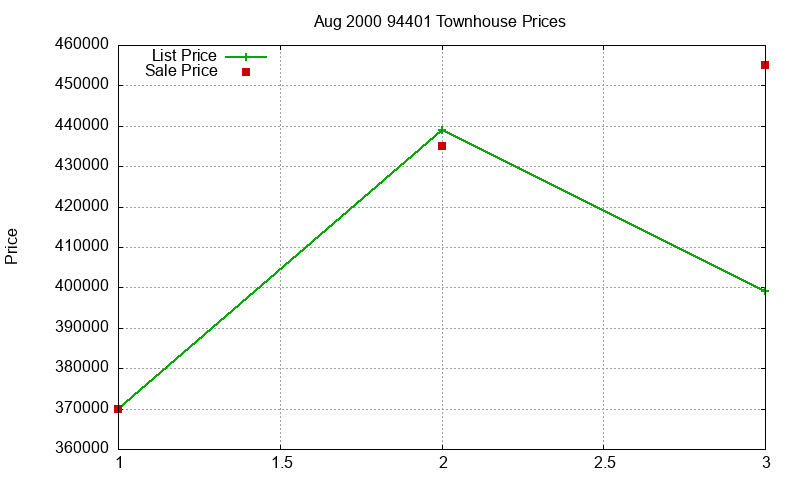 94401 Townhouses Just Sold 2000-08 94401 Townhouses Just Sold 2000-08