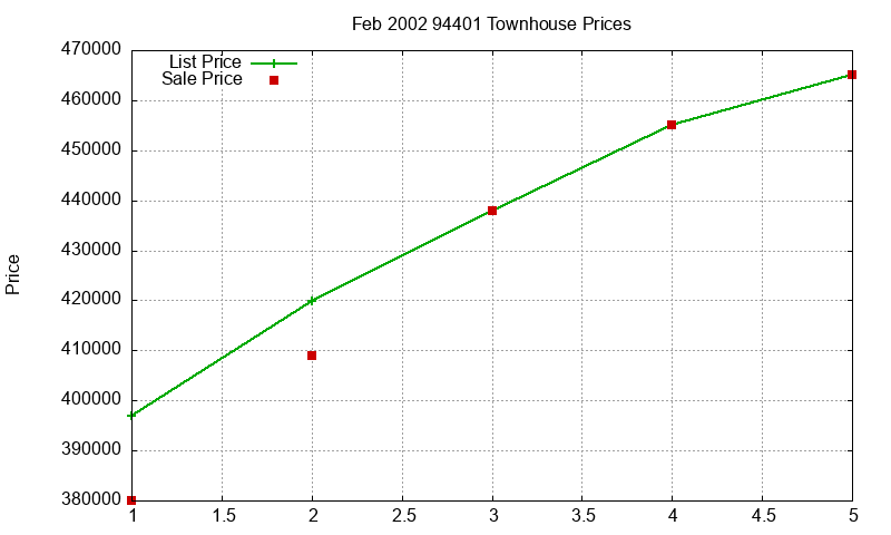 94401 Townhouses Just Sold 2002-02 94401 Townhouses Just Sold 2002-02