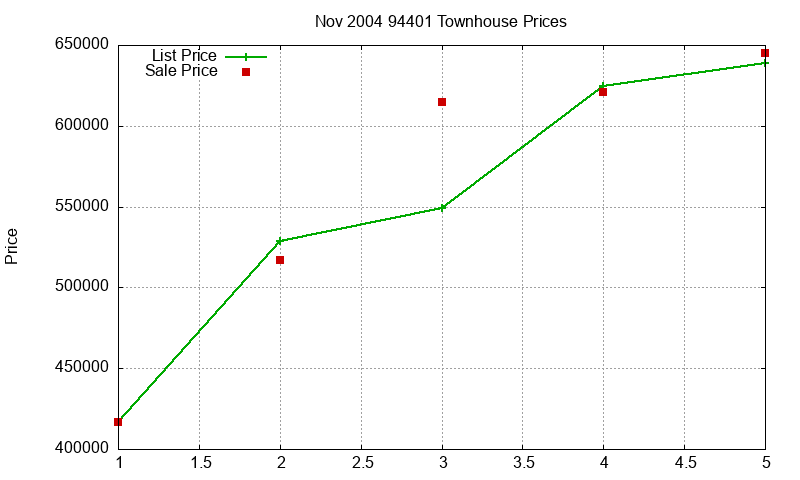 94401 Townhouses Just Sold 2004-11